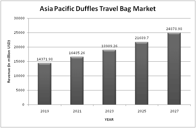 Asia Pacific Duffles Travel Bag Market
