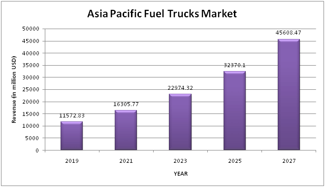 Asia Pacific Fuel Trucks Market