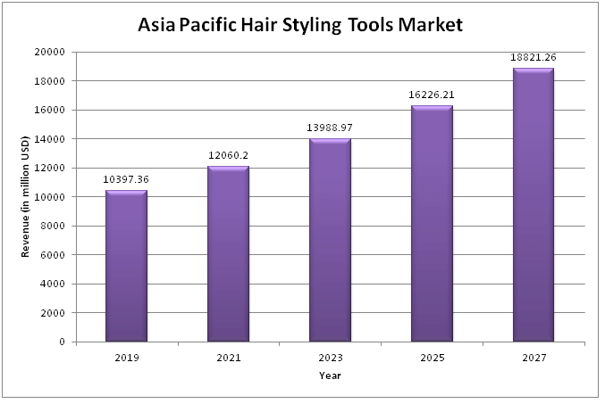  Asia Pacific Hair Styling Tools Market