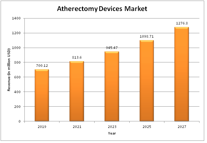  Global Atherectomy Devices Market