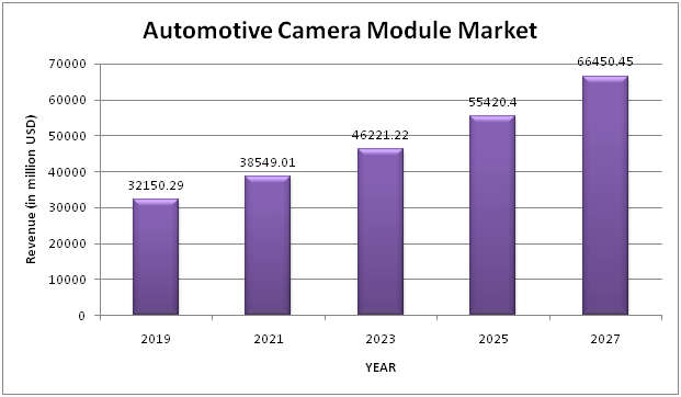 Automotive Camera Module Market