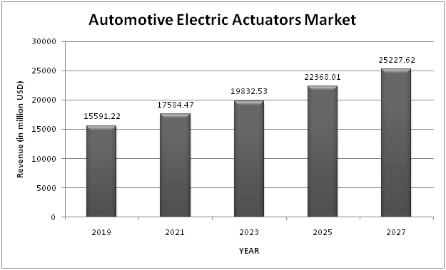 Automotive Electric Actuators Market Report