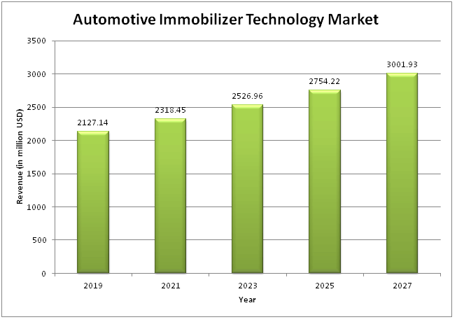  Global Automotive Immobilizer Technology Market 