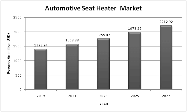 Automotive Seat Heater Market 