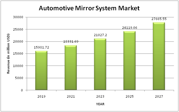 Automotive Mirror System Market 