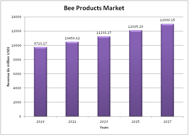  Global Bee Products Market 