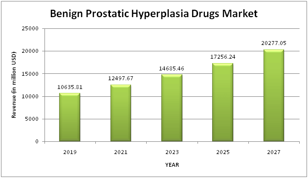 Global Benign Prostatic Hyperplasia Drugs Market 