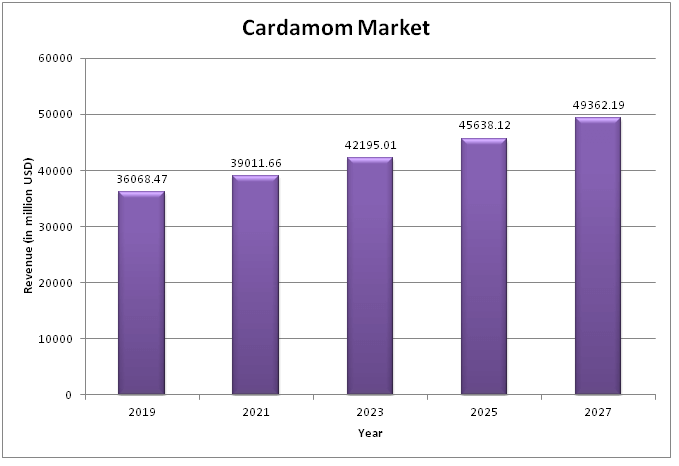  Cardamom Market  