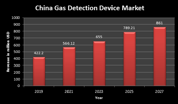  China Gas Detection Device Market
