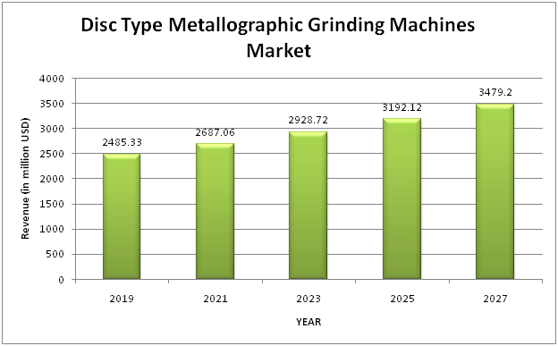 Global Disc Type Metallographic Grinding Machines Market