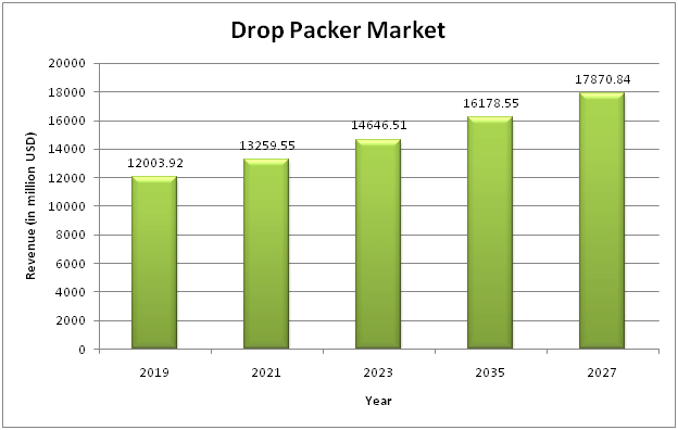 Global Drop Packer  Market 