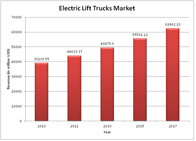  Global Electric Lift Trucks Market