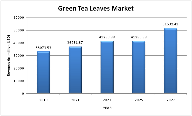 Global Green Tea Leaves Market 