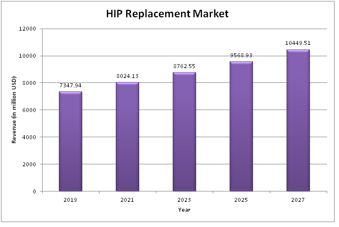  Global HIP Replacement Market