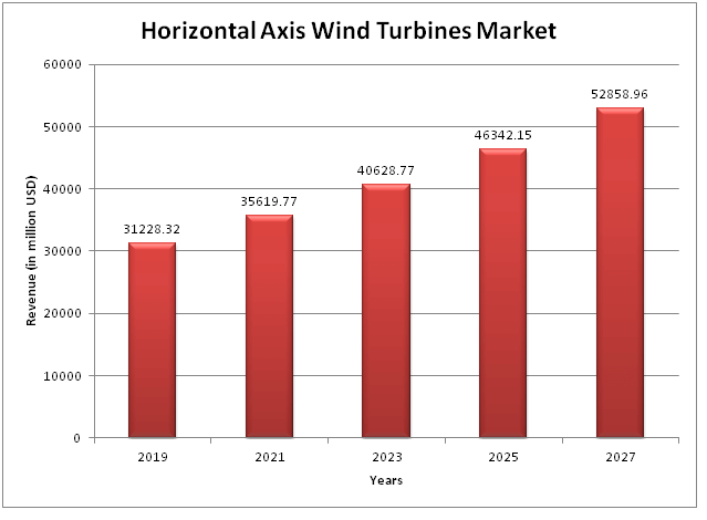 Global Horizontal Axis Wind Turbines Market 