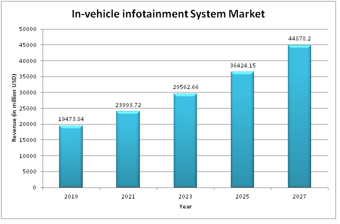  In-vehicle infotainment System Market 