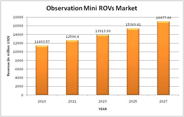 Global Observation Mini ROVs Market