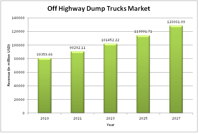  Off Highway Dump Trucks  Market 