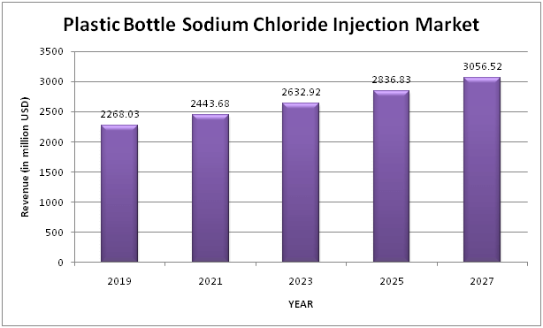Global Plastic Bottle Sodium Chloride Injection Market