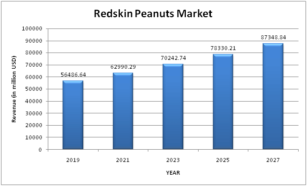 Redskin Peanuts Market 