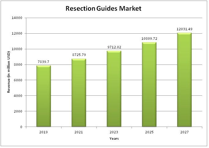  Global Resection Guides Market
