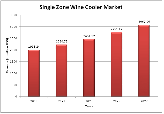  Global Single Zone Wine Cooler Market