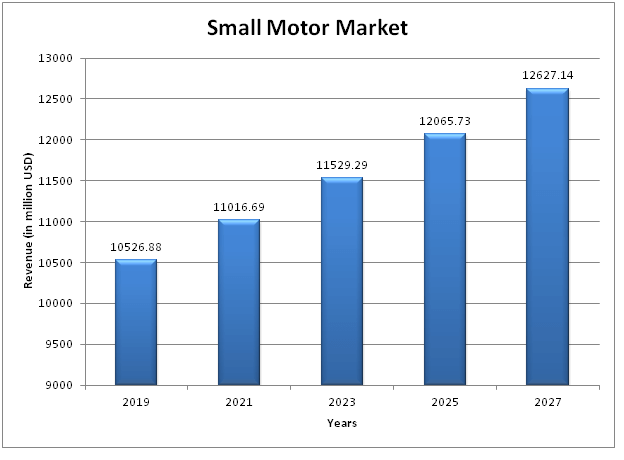  Global Small Motor Market 