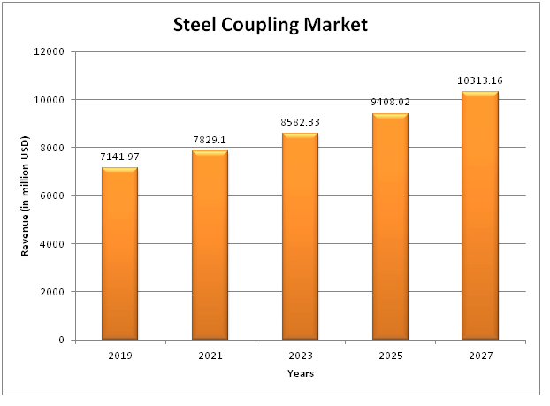  Global Steel Coupling Market