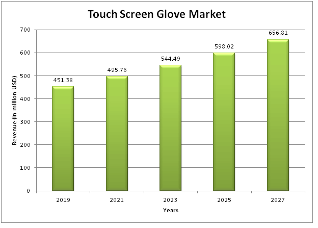  Global Touch Screen Glove Market
