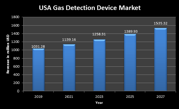  USA Gas Detection Device Market