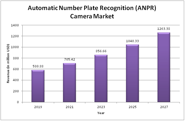  Global ANPR Camera Market