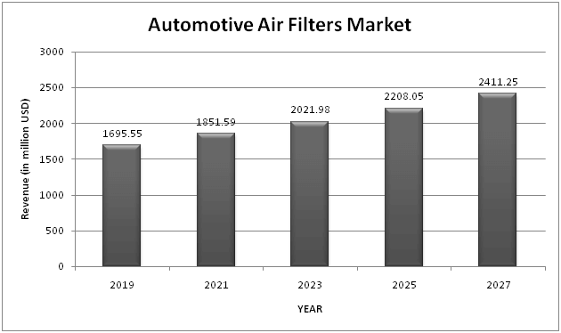 Global Automotive Air Filters Market