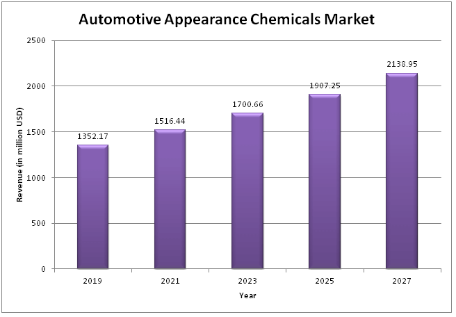  Global Automotive Appearance Chemicals Market