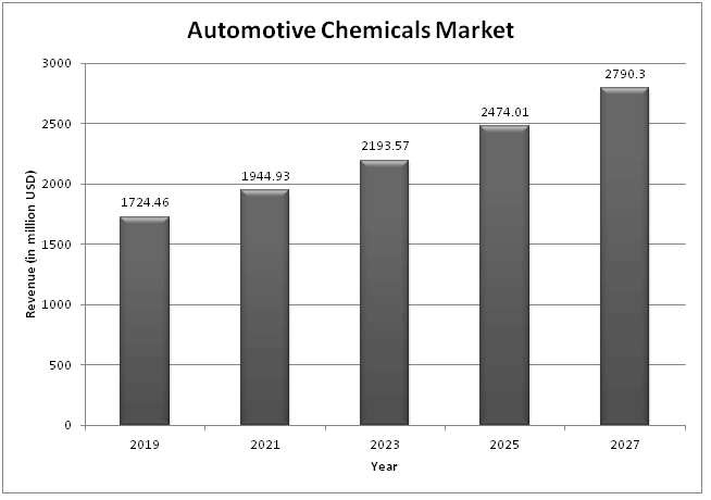  Global Automotive Chemicals Market