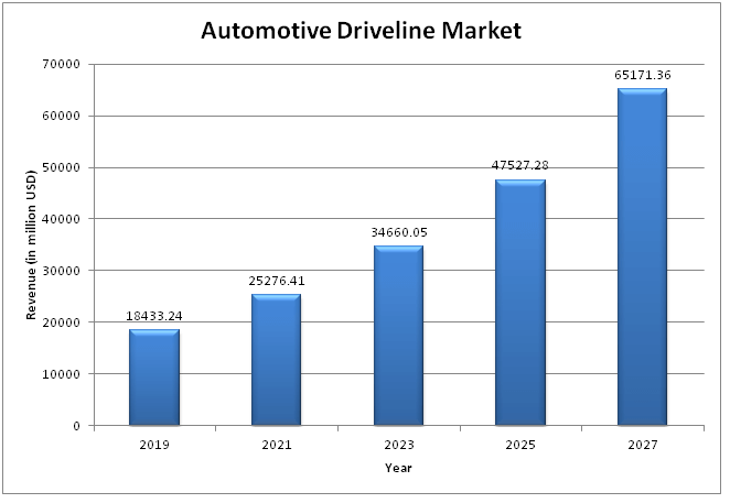  Global Automotive Driveline Market