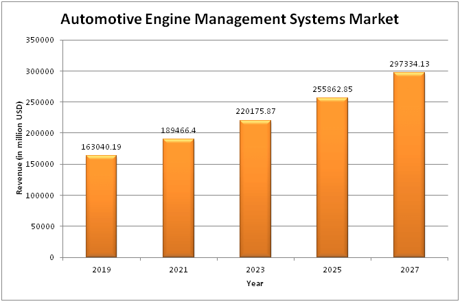  Global Automotive Engine Management Systems Market