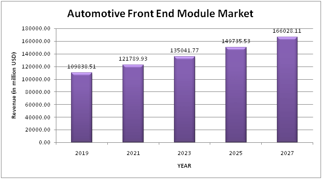 Global Automotive Front End Module Market