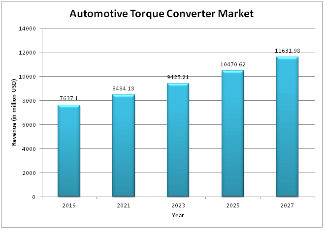  Global Automotive Torque Converter Market