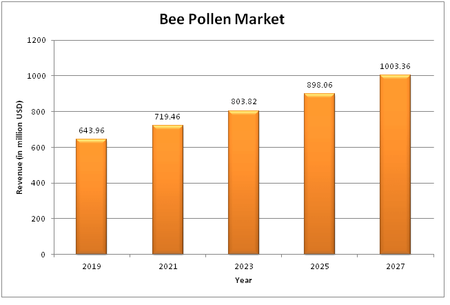  Global Bee Pollen Market