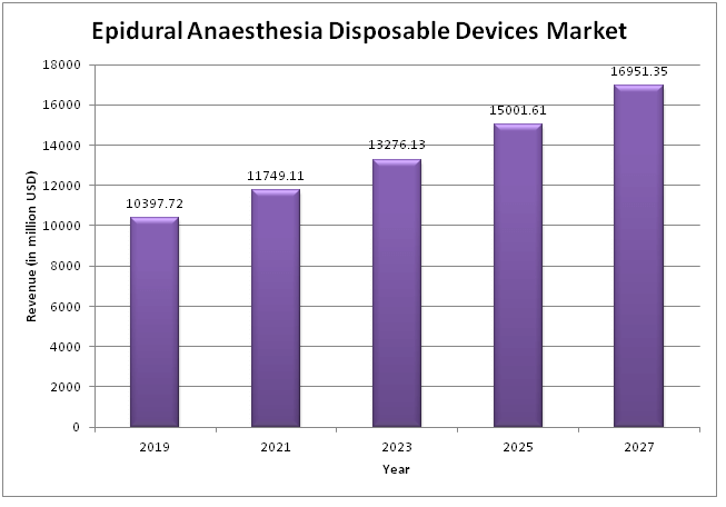 Global Epidural Anaesthesia Disposable Devices Market