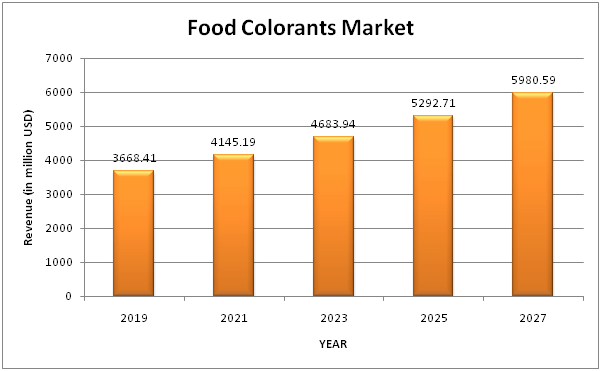 Global Food Colorants Market