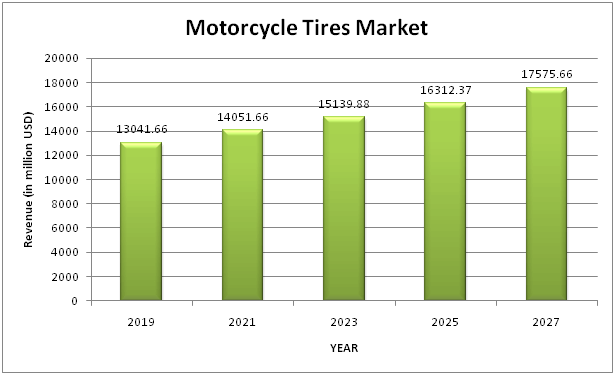 Global Motorcycle Tires Market