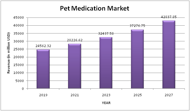 Global Pet Medication Market