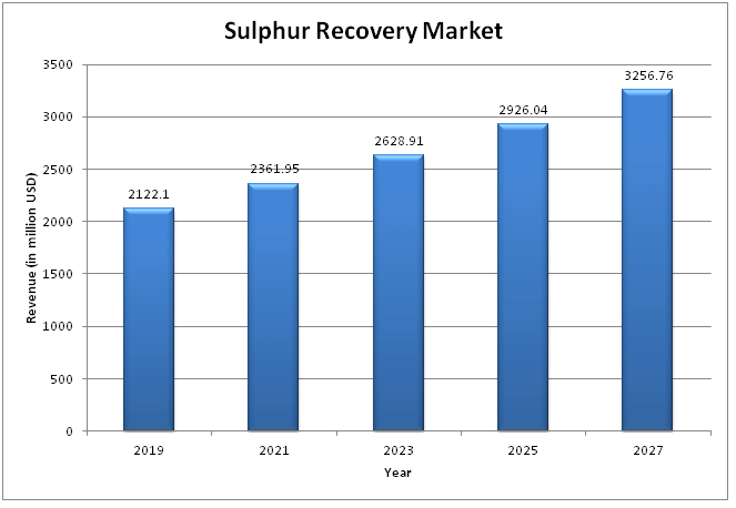  Global Sulphur Recovery Market