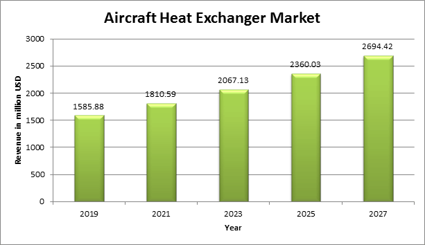 Global Aircraft Heat Exchanger Market Report
