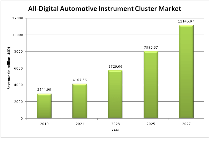  Automotive Instrument Cluster Market