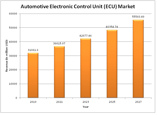   Automotive Electronic Control Unit (ECU) Market