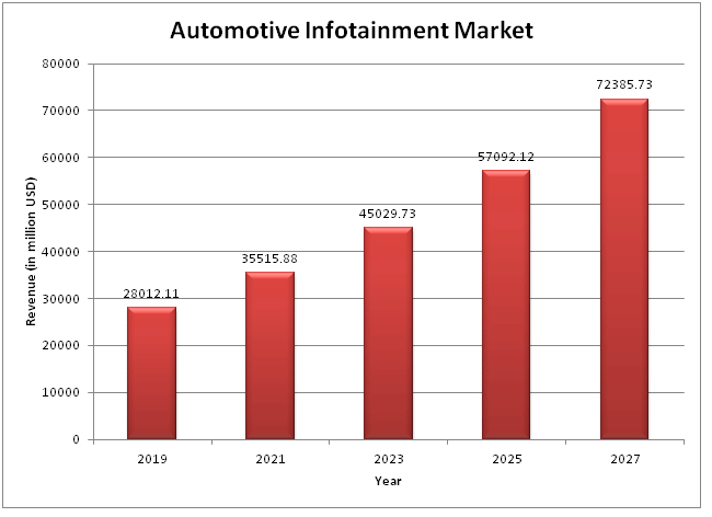  Global Automotive Infotainment Market