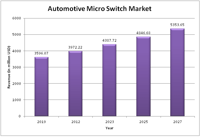  Global Automotive Micro Switch Market