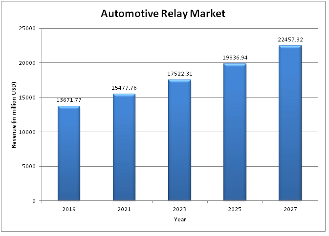  Global Automotive Relay Market